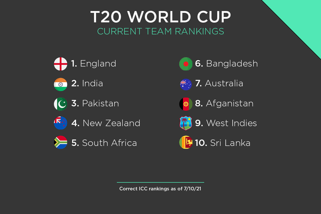 T20 team rankings graphic 