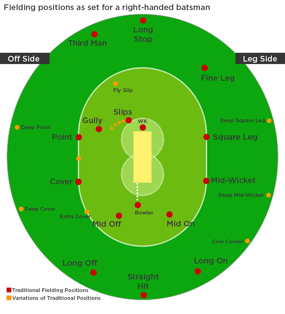 Fielding Positions
