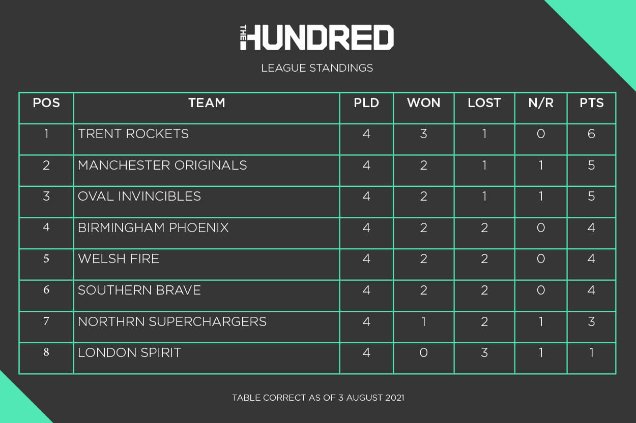 the hundred league standings